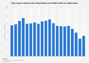 U.S. Wine Exports Show Promising Rebound in 2024 After Multi-Year Decline