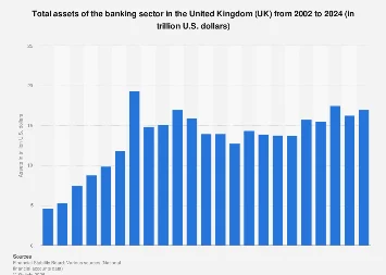 United Kingdom’s Banking Sector Assets Surpass Trillions in 2024, Reflecting Shifting Financial Landscape