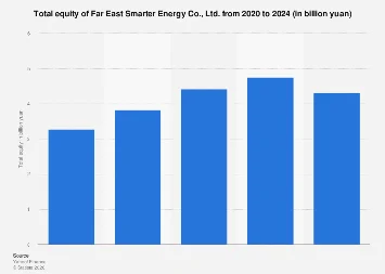 Unveiling the Financial Fortunes of Far East Smarter Energy Co., Ltd. in the Evolving Global Energy Landscape