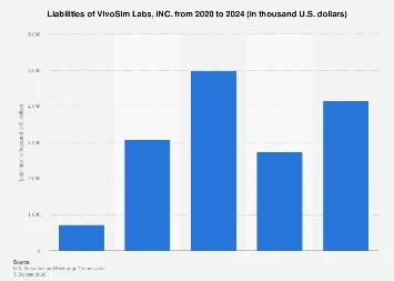 VivoSim Labs Navigates Shifting Financial Landscape Amidst Evolving Market Demands
