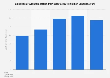 WDI Corporation’s Evolving Liability Landscape in Fiscal 2024: A Deep Dive into Financial Obligations