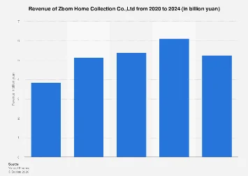 ZBOM Home Collection Co., Ltd. Charts Significant Revenue Growth Amidst Evolving Chinese Home Furnishings Market
