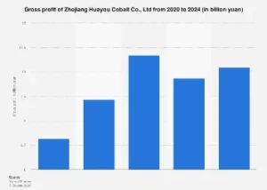 Zhejiang Huayou Cobalt Navigates Global Supply Chain Dynamics: A Deep Dive into 2024 Profitability Projections