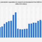 Abbott Laboratories’ Enduring Commitment to Innovation: A Deep Dive into R&D Investment Trends (2004-2025)