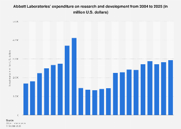 Abbott Laboratories’ Enduring Commitment to Innovation: A Deep Dive into R&D Investment Trends (2004-2025)