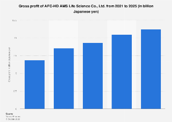 AFC-HD AMS Life Science Co., Ltd. Charts Robust Gross Profit Growth Through Fiscal Year 2025