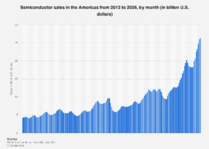 Americas Semiconductor Market Poised for Significant Rebound in Early 2026