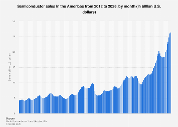 Americas Semiconductor Market Poised for Significant Rebound in Early 2026