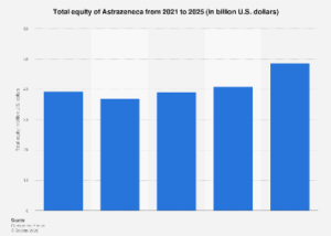AstraZeneca’s Equity Trajectory: Navigating Growth and Market Dynamics Through 2025