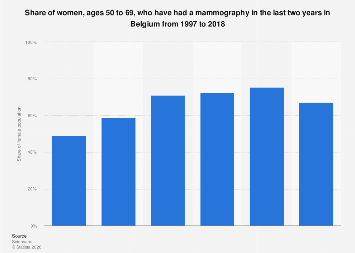 Belgium’s Mammography Screening Rates for Women Over 50 Show Shifting Trends