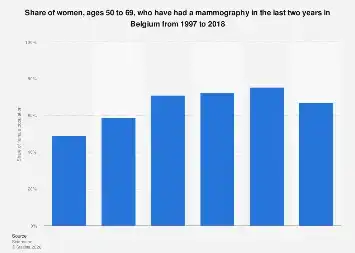 Belgium’s Mammography Screening Rates for Women Over 50 Show Shifting Trends