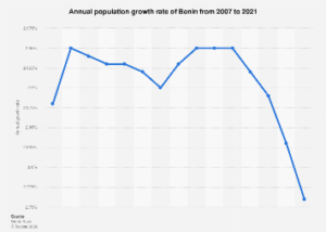 Benin’s Demographic Surge: A Decadal Economic and Social Landscape Shift