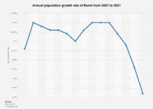 Benin’s Demographic Surge: A Decadal Economic and Social Landscape Shift