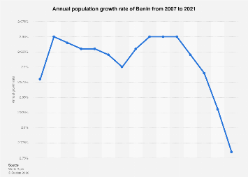 Benin’s Demographic Surge: A Decadal Economic and Social Landscape Shift