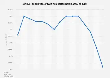 Benin’s Demographic Surge: A Decadal Economic and Social Landscape Shift