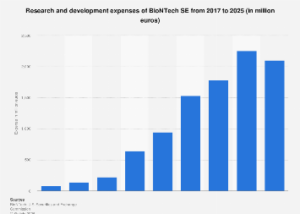 BioNTech’s Strategic Investment in Research and Development Fuels Future Growth and Innovation