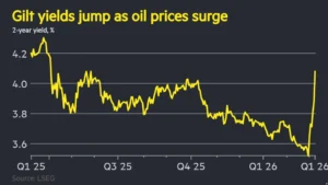 British Sovereign Debt Under Pressure as Persistent Inflation Clouds the Bank of England’s Path to Rate Cuts.
