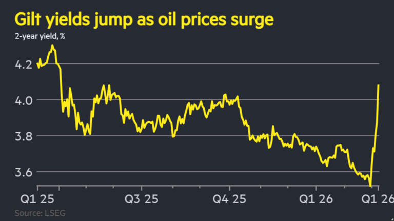 British Sovereign Debt Under Pressure as Persistent Inflation Clouds the Bank of England’s Path to Rate Cuts.
