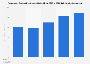 Centum Electronics Limited Charts Significant Revenue Growth Amidst Evolving Market Dynamics