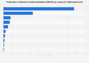 China Poised to Dominate Global Walnut Production in 2025/26, US Remains a Key Player
