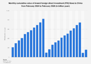 China’s FDI Inflows Show Month-on-Month Decline as Global Investment Landscape Shifts