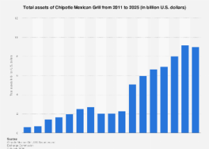 Chipotle Mexican Grill’s Ascending Asset Valuation Amidst Sectoral Growth and Strategic Expansion