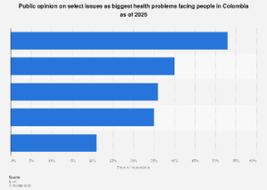 Colombian Healthcare Landscape: Mental Well-being Emerges as Foremost Public Concern for 2025