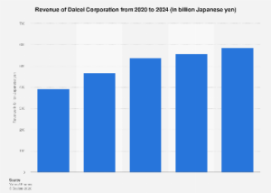 Daicel Corporation Navigates Shifting Global Markets: A Deep Dive into 2024 Revenue Projections and Strategic Imperatives