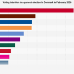 Danish Political Landscape Shifts: Emerging Trends and Future Electoral Projections