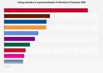 Danish Political Landscape Shifts: Emerging Trends and Future Electoral Projections