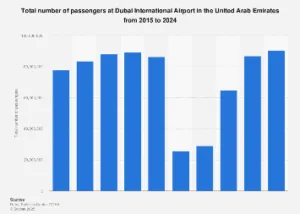 Dubai International Airport Soars Past Pre-Pandemic Passenger Volumes in 2024 Amidst Strategic Expansion and Tourism Boom