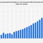 Duolingo’s Projected 2025 Revenue Trajectory Signals Continued Growth in the Digital Education Landscape