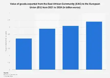 East African Community’s Merchandise Exports to the European Union Show Robust Growth in 2024