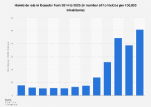 Ecuador’s Homicide Rate Reaches Decade High Amidst Escalating Security Challenges