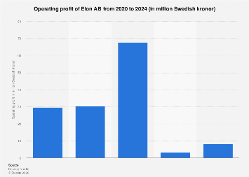Elon AB’s Profitability Trajectory: A Deep Dive into 2024 Projections and Market Dynamics