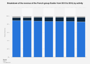 Essilor’s Shifting Sectoral Landscape: A Deep Dive into Revenue Dynamics (2012-2018)