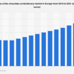 European Chocolate Market Poised for Sustained Growth Through 2031, Driven by Premiumization and Innovation