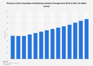 European Chocolate Market Poised for Sustained Growth Through 2031, Driven by Premiumization and Innovation