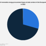 Europe’s Data Centers Chart a Course Towards Greener Power Procurement Strategies