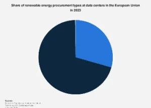 Europe’s Data Centers Chart a Course Towards Greener Power Procurement Strategies