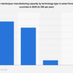 Europe’s Hydrogen Ambition: Electrolyser Manufacturing Capacity Poised for Substantial Growth by 2025, Driven by PEM Technology