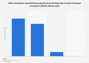 Europe’s Hydrogen Ambition: Electrolyser Manufacturing Capacity Poised for Substantial Growth by 2025, Driven by PEM Technology