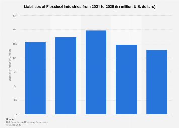 Flexsteel Industries Navigates Financial Landscape: A Forward Look at 2025 Liabilities