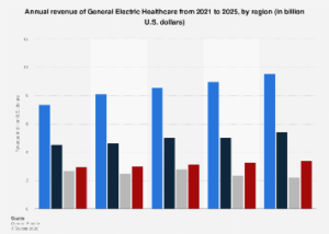 GE HealthCare Poised for Regional Revenue Growth in 2025 Amidst Shifting Global Healthcare Landscape
