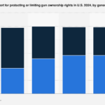 Generational Divides Emerge in American Attitudes Towards Firearm Rights