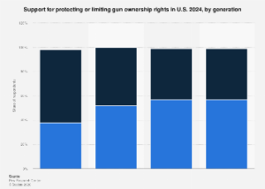 Generational Divides Emerge in American Attitudes Towards Firearm Rights