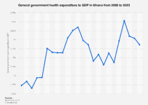 Ghana’s Health Sector Investment: Examining Government Expenditure as a Share of GDP