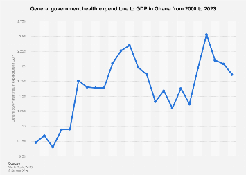 Ghana’s Health Sector Investment: Examining Government Expenditure as a Share of GDP