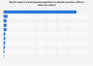Global Biotech Research Powerhouses: A Deep Dive into National R&D Investment and its Economic Ramifications