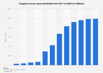 Global Digital Asset Adoption Surges: Projections Indicate Continued Exponential Growth Through 2028